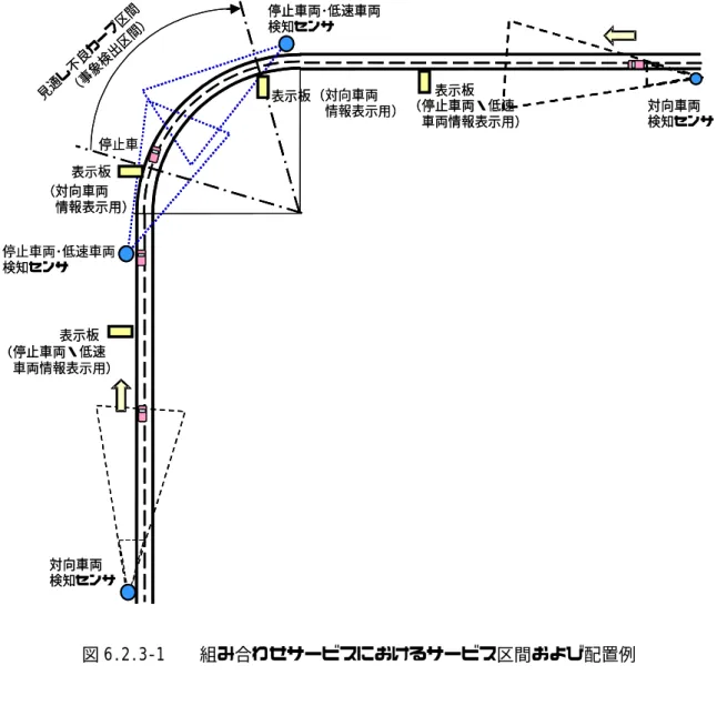 図 6.2.3-1    組み合わせサービスにおけるサービス区間および配置例 （事象検出区間）情報表示板の配置： ① 対向車両情報表示サービス用の表示装置は、  カーブ区間内の事象検出開始地点への設置が  望ましい。② 前方停止車両・低速車両情報表示サービスと  対向車両情報表示サービスの情報表示板を一  つに統合する場合は、サービスの優先度に応  じて配置を決定する 対向車両 検知センサ停止車停止車両･低速車両検知センサ表示板見通し不良カーブ区間（対向車両 情報表示用） （停止車両・低速 車両情報表示用）