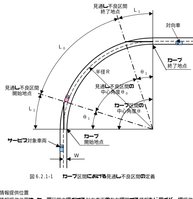 図 6.2.1-1    カーブ区間における見通し不良区間の定義  (2)  情報提供位置  情報提供位置は、カーブ区間内における対向車両の存在に関する情報をドライバーに提供す る位置であり、表示板設置位置より表示板の消失距離上流側の位置である。     見通し不良区間 開始地点 見通し不良区間 終了地点 Ｗサービス対象車両  対向車  カーブ  終了地点 カーブ 開始地点 Ｌ０Ｌ１Ｌ１半径Ｒ 見通し不良区間の 中心角度θ０カーブ区間の 中心角度θ θ１θ１ 図 6.2.1-2  情報提供位置、表示板設置位