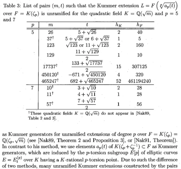 Table 3: List of pairs (m, t) such that the Kummer extension L=F(\sqrt{a_{p}(t)})