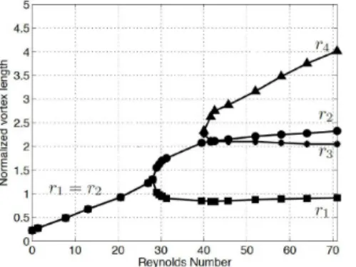 Figure 6: Expansion ratio  $\lambda$=15.4 : bifurcation diagram for the geometry shown in Fig.