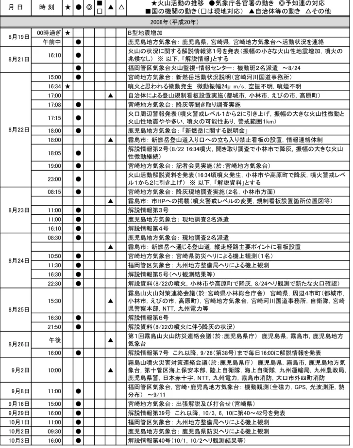 表  霧島山（新燃岳）噴火に伴う気象庁各官署・火山噴火予知連絡会等の対応（2013 年 10 月末現在）  月 日 時 刻 ★ ● ◎ ■ □ ▲ △ ★火山活動の推移　●気象庁各官署の動き　◎予知連の対応 ■国の機関の動き（□は現地対応）　▲自治体等の動き　△その他 00時過ぎ ★ B型地震増加 午前中 ● 鹿児島地方気象台： 鹿児島県，宮崎県，宮崎地方気象台へ活動状況を連絡 16:10 ● 火山の状況に関する解説情報第１号を発表（振幅の小さな火山性地震増加，噴火の 兆候なし）　※ 以下，「解説情報」とす