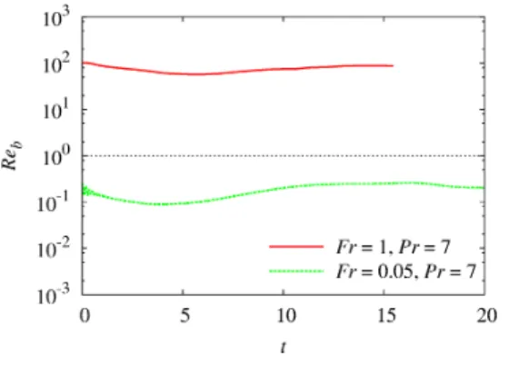 Figure 1: Time development of the buoyancy Reynolds number, Re_{b}.