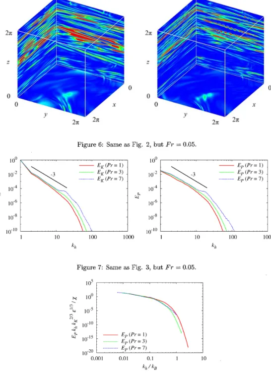 Figure 7: Same as Fig. 3, but Fr=0.05.