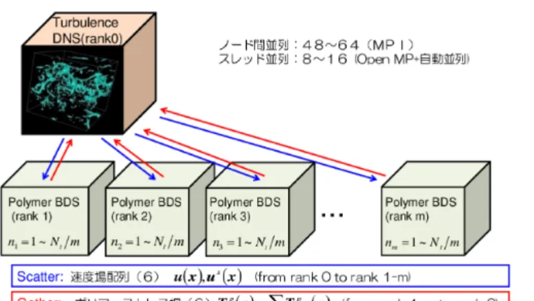 Figure 1: 並列計算の模式図.ダンベルの総数を m グループに分割し,rank 1-m に分割し て計算を実施する.流れ場の計算はrankOで実施し,流れ場とダンベルの相互作用は,rank O とその他の rank の間で速度場の scatter とストレス場の gather のMPI 通信を介して行う.