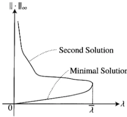 FIGURE 1. The diagram of solutions of (1). On the horizontal axis is  $\lambda$ . On the vertical axis is  L^{\infty} ‐norm