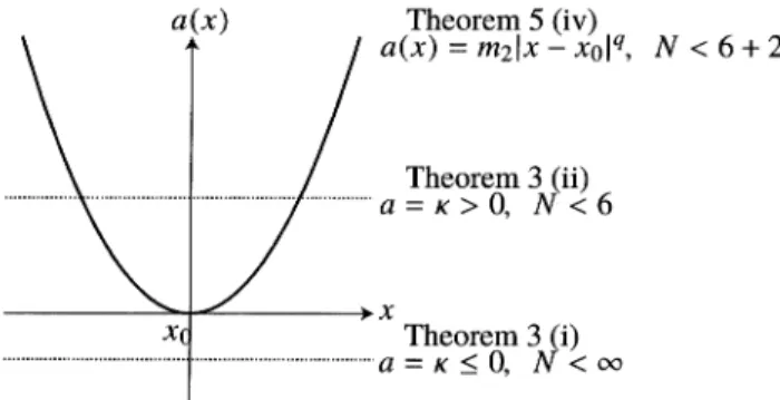 FIGURE 3. The dimension where ()_{ $\lambda$} has a second solution varies depending on the function a(x) 