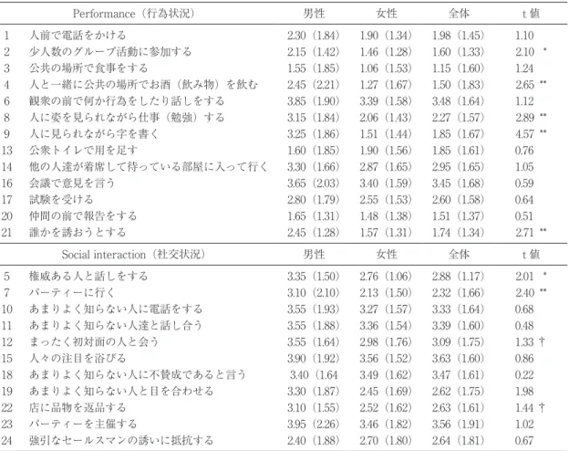 表 3　LSAS-J の下位項目 Performance（行為状況）・Social interaction（社交状況）