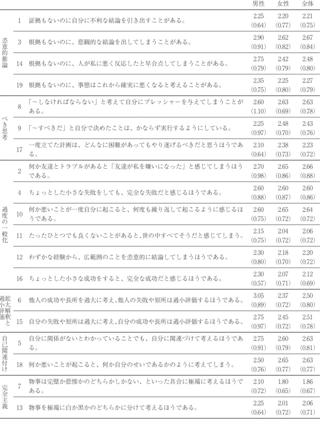 表 5　推論の誤り尺度とその各項目得点 男性 女性 全体 恣 意 的 推 論 1 証拠もないのに自分に不利な結論を引き出すことがある。 2.25 （0.64） 2.20 （0.77） 2.21 （0.75）3 根拠もないのに、悲観的な結論を出してしまうことがある。2.90（0.91）2.62（0.82）2.67（0.84）14 根拠もないのに、人が私に悪く反応したと早合点してしまうことがある。2.75 （0.79） 2.42 （0.79） 2.48 （0.80） 19 根拠もないのに、事態はこれから確実に悪