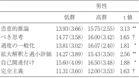 表 5 の よ う に，「 恣 意 的 推 論 」（ （18） t =3.13,  p<.01 ），「 拡 大 解 釈 と 過 小 評 価 」（ （18）t =2.56,  p<.01 ）については LSAS-J 高群の方が LSAS-J 低 群に比して，1％水準で有意に高く，「過度の一般 化」（ （18） t =1.81, p<.05 ），「自己関連付け」（ （18）t =1.88, p<.05 ）については， 5％水準で有意に高かっ た．また， 「べき思考」（ （18） t =1