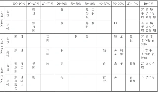 表 2　男児の年齢別身体部位描画率（出現頻度順） 100~90％ 90~80％ 80~70％ 70~60% 60~50％ 50~40％ 40~30% 30~20％ 20~10% 10~0％ 歳3 ︵ 5 名 ︶ 女性 頭目 脚 鼻　口髪　胴足＃＃ 耳 首 腕＃手 まつ毛＃ 眉 装飾 服 男 性 頭目 脚 髪 鼻　胴足＃＃ 口＃＃ 耳 首 腕＃手 まつ毛＃眉 装飾 服 歳4 ︵ 9 名 ︶ 女性 頭　目 口脚 胴 髪＃＃ 腕　足 鼻＃服＃ 耳 首 手＃まつ毛 眉＃装飾＃＃＃男 性 頭　目 口脚 胴 髪 鼻　腕