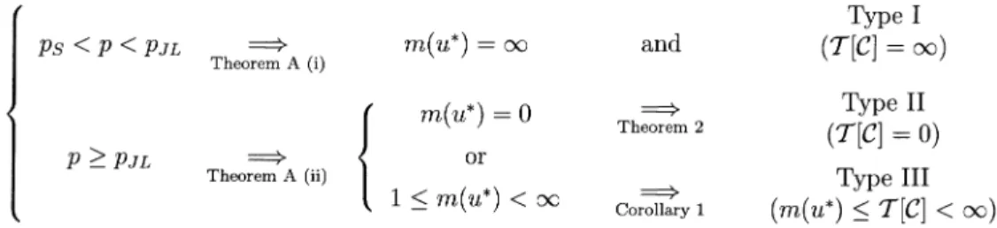 Table 1: Classification of bifurcation diagrams for supercritical elliptic equations with