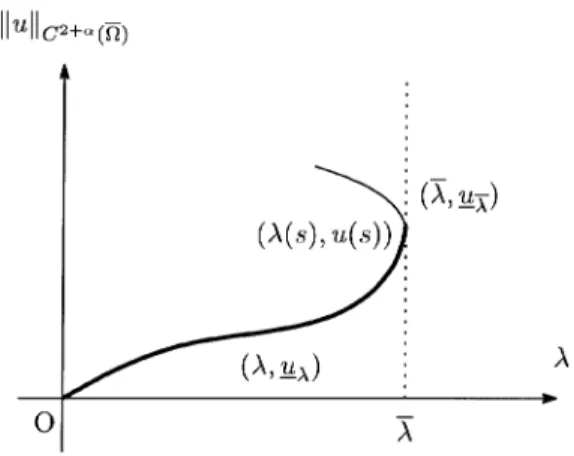 FIGURE 1. A smooth positive solution curve when \overline{ $\lambda$}<\infty.