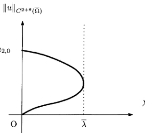 FIGURE 2. A possible bifurcation diagram for (P_{ $\lambda$}) when \displaystyle \int_{ $\Omega$}a<0 and a
