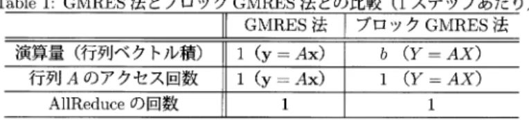 Table 1: GMRES 法とブロックGMRES 法との比較 (1 ステップあたり)