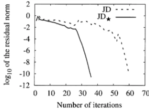 Figure 1: The convergence history of the residual norm.
