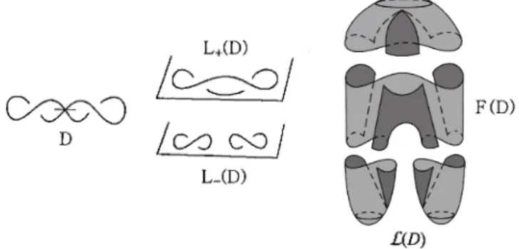 Figure 5: A surface‐link \mathcal{L}(D) associated with a marked graph diagram D