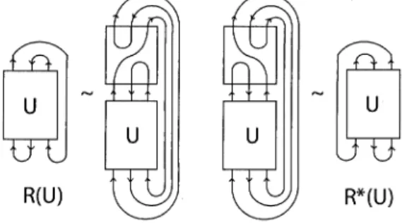 Figure 9: Closing operations R and R^{*} of a 3‐tangle U