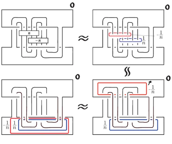 Figure 2 explains a proof of (3) in Theorem 2.1. Note that, by Lemma 2.2, the picture on the bottom‐left is diffeomorphic to