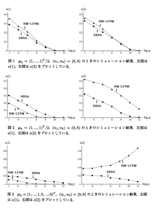 図 1 $\mu_{2}=$ $(1, 1)^{T}/2,$ $(n_{1}, n_{2})=(6,9)$ のときのシミュレーション結果．左図は $e(1)$ , 右図は $e(2)$ をプロットしている． 図 2 $\mu_{2}=$ $(1, 1)^{T}/2,$ $(n_{1}, n_{2})=(9,6\rangle$ のときのシミュレーション結果．左図は $e(1)$ , 右図は $e(2)$ をプロットしている． 図 3 $\mu_{2}=$ $(1, 1,0, \ldots, 0)^{T},$ 