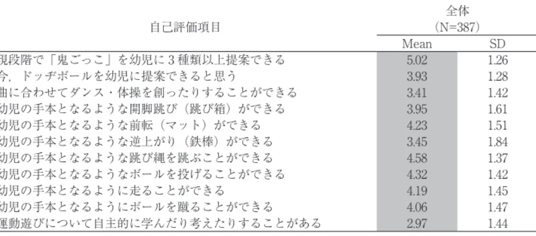 表 5 には，運動技能の自己評価項目について運 動関与度の差異で平均値を比較した結果を示し た．すべての項目で高運動関与群が高い得点を示 し，「幼児の手本となるように走ることができる」 （t=9.00, p=.00），「幼児の手本となるようなボール を投げることができる」（t=8.87, p=.00），「幼児の 手本となるような開脚跳び（跳び箱）ができる」 （t=8.58, p=.00），「幼児の手本となるような逆上が り（鉄棒）ができる」（t=8.37, p=.00），「幼児の手 本となるような前転（マッ