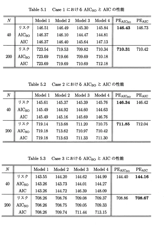 Table 5.1 Case 1 における AICso と AIC の性能