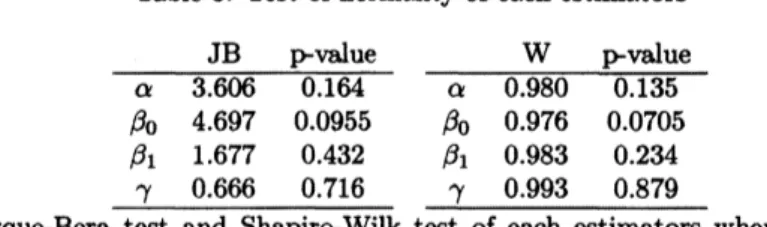 Table 3: Test of normality of each estimators