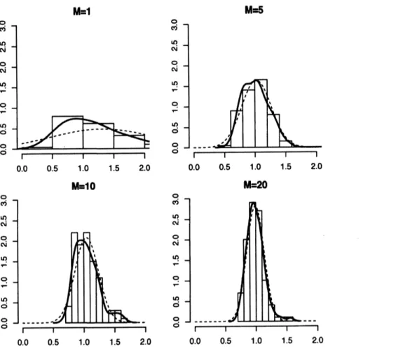 Figure 1: Histograms for the $\alpha$ with the additional moment $(T=500)$ with the number $M=1,$ $S$ , 10, 20 of markets