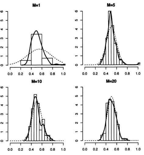 Figure 3: Histogram of $\beta_{1}$ with the additional moment $(T=500)$ with the number $M=1$ , 5, 10, 20 of markets