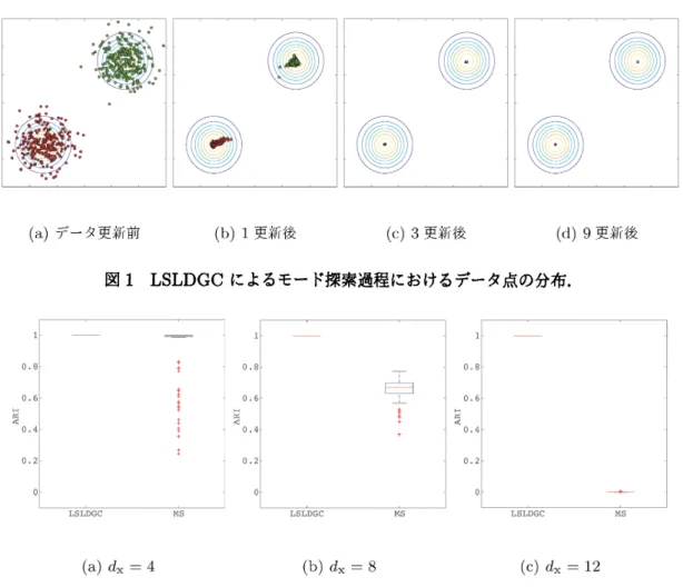 図 1LSLDGC によるモード探索過程におけるデータ点の分布．