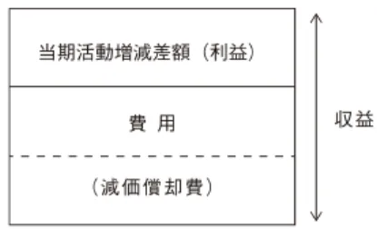 図 4　事業活動計画書における減価償却の対応 図4　事業活動計算書における減価償却の対応収益（減価償却費）費 用当期活動増減差額（利益） つまりこの図のように，費用のなかに減価償却 費を組み込んでいくのである．ただしここで理解 するのに難しいのが，何年かにわたってまんべん0000 なく00 減価償却費が費用のなかに組み込まれると いっても，実際に毎年，事業体から資金（現金） が流出し続けるというわけではない，ということ である．自動車の費用を，すでに購入時に販売店 に支払ってしまっている場合には，減価償却費