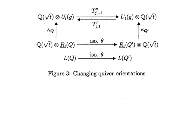 Figure 3: Changing quiver orientations.