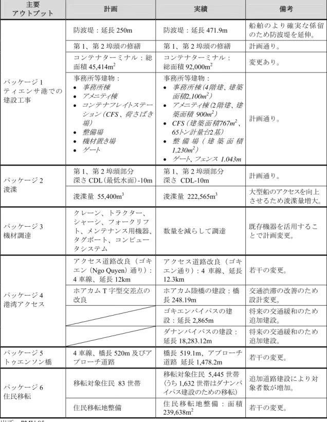 表  1：主要アウトプット  主要  アウトプット  計画  実績  備考  防波堤：延長 250m  防波堤：延長 471.9m  船舶のより確実な係留 のため防波堤を延伸。  第 1、第 2 埠頭の修繕  第 1、第 2 埠頭の修繕  計画通り。 コンテナターミナル：総 面積 45,414m 2 コンテナターミナル： 総面積92,000m2 変更あり。 パッケージ 1  ティエンサ港での 建設工事 事務所等建物：  事務所棟    アメニティ棟      コンテナフレイトステー シ ョ ン （ C