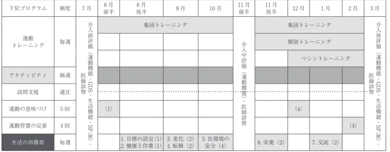 図 1 　評価と下位プログラムの実施時期・内容下位プログラム頻度7月8月前半8月後半9月10月11月前半 11 月後半 12 月 1 月 2 月 3 月運動トレーニング毎週介入前評価︵運動機能・GDS・生活機能・SF-36︶・医師診察集団トレーニング介入中評価︵運動機能︶・医師診察集団トレーニング医師診察GDSSF-36介入後評価︵運動機能・・生活機能・︶・個別トレーニングマシントレーニングアクティビティ隔週訪問支援適宜運動の意味づけ5回（1）（4）運動習慣の定着4回（4）生活の再構築毎週1. 目標の設定（