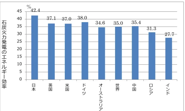 図 4  各国の石炭火力発電エネルギー効率の値、2010  年、  （エネ研データ（文献 1  ）から IEA データを基に作成）  CO 2 の排出削減のための再エネの利用とエネルギー政策としての再エネ利用    現状でエネルギーの主役を担う化石燃料の代替として開発されてきた原子力エネルギーが、地球温暖化の防止 のための CO 2 排出削減効果への寄与も期待されるようになったのは、CO 2 排出削減対策の本命とされてその開発 が促進されるようになった再エネ電力が、現状では、その実用化・利用には大きな経済性