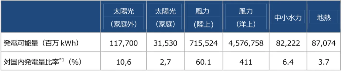表 2  再エネ電力のエネルギー源種類別導入可能発電量と、その国内発電量に対する比率  （環境省による委託調査研究；「再エネ電力設備容量の導入可能量」から発電量を推算した。文献 4）      太陽光  （家庭外）  太陽光  （家庭）  風力   (陸上)  風力  （洋上）  中小水力  地熱  発電可能量（百万 kWh）  117,700  31,530  715,524  4,576,758  82,222  87,074  対国内発電量比率 *1 （%）  10,6  2,7  60.1  411