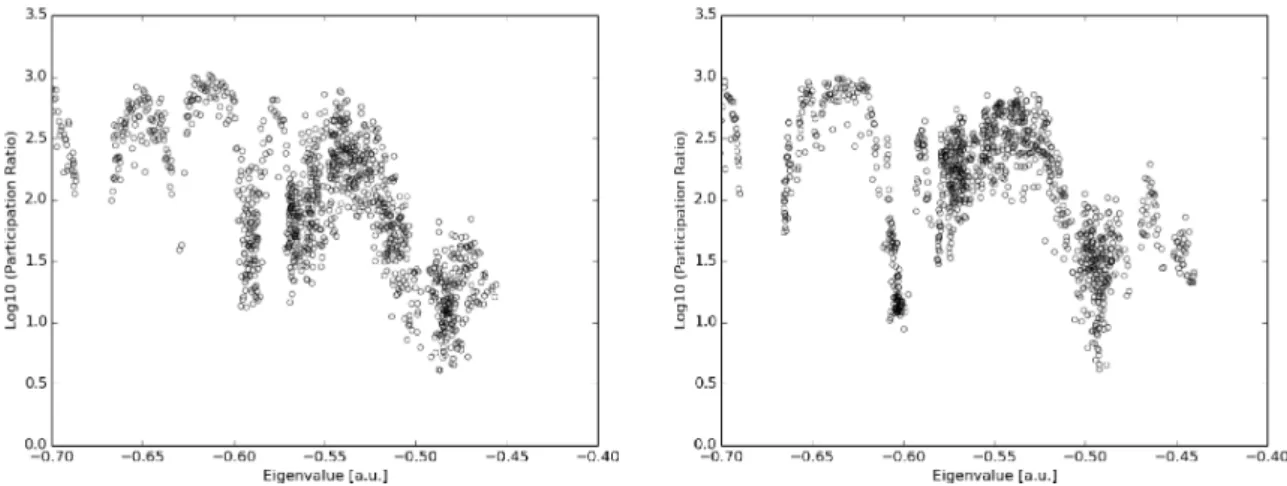 図 1: 横軸を固有値，縦軸を対応する固有ベクトルの Participation Ratio とした片対数プロット．原子構造 は，それぞれ ( 左 )para 型と ( 右 )meta 型の 1200 原子 $\pi$ 共役ポリマー $poly-$ ( phenylene-ethynylene)[4] に対し