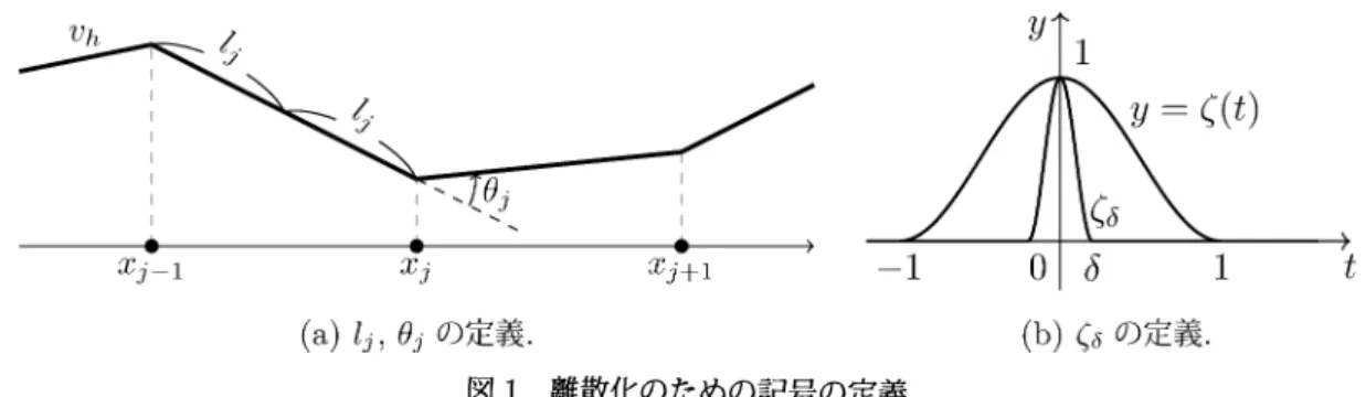 図 1 離散化のための記号の定義．