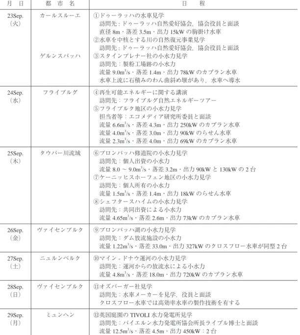 Table 1  調査行程 Schedule of investigation 月 日 都 市 名 日  程 23Sep. （火） カールスルーエ ゲルンスバッハ ①ドゥーラッハの水車見学  訪問先 : ドゥーラッハ自然愛好協会，協会役員と面談 直径 8m・落差 3.5m・出力 15kW の胸掛け水車②水車を中核とする川の自然復元事業見学 訪問先 : ドゥーラッハ自然愛好協会，協会役員と面談③スタインブレナー社の小水力見学  訪問先：製粉工場跡の小水力  流量 9.0m 3 /s・落差 1.4m・出力 78