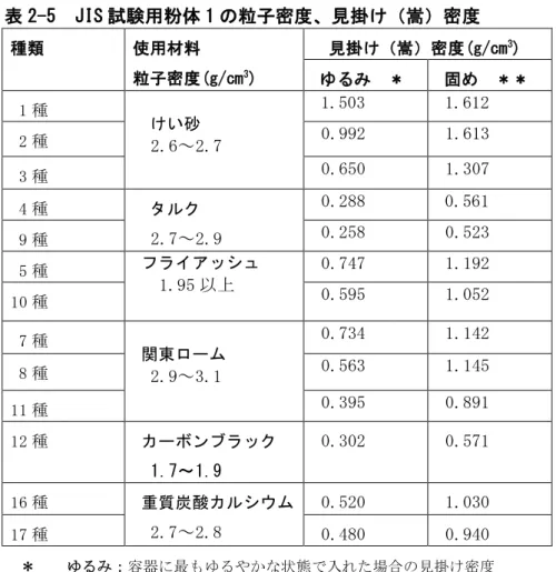 表 2-5 にこれらの値を示した。但し、粒子密度は JIS Z 8901 の規格値を示し、見掛け 密度の値は１回の実測値であり、製品ロットが異なれば若干の差異はある。  表 2-5  JIS 試験用粉体 1 の粒子密度、見掛け（嵩）密度  種類  使用材料  粒子密度(g/cm 3 )  見掛け（嵩）密度(g/cm 3 )  ゆるみ  ＊  固め  ＊＊  1 種  けい砂  2.6～2.7  1.503  1.612 2 種  0.992  1.613  3 種   0.650   1.307  4 種 