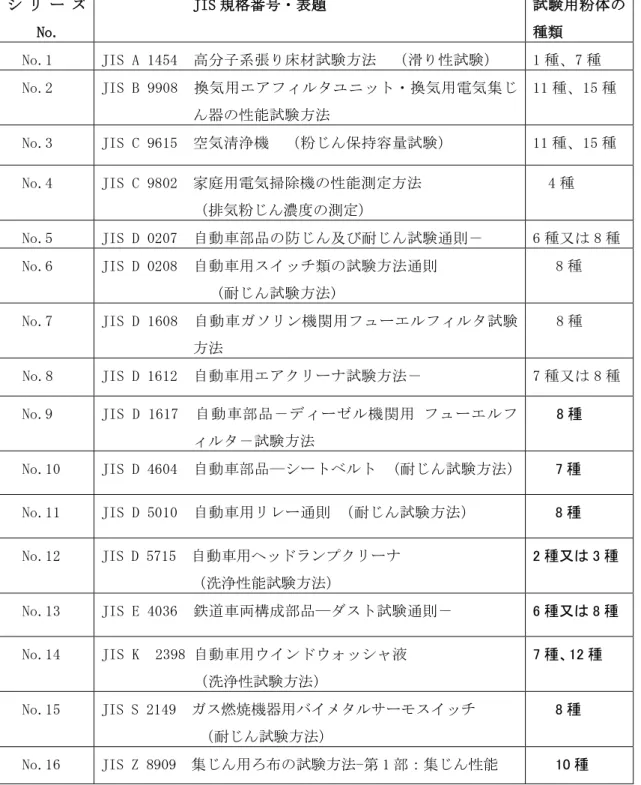 表 4-1    JIS 試験用粉体１の使用の指定がある JIS 規格  シ リ ー ズ No.  JIS 規格番号・表題  試験用粉体の種類  No.1  JIS A 1454  高分子系張り床材試験方法  （滑り性試験）  1 種、7 種  No.2  JIS B 9908  換気用エアフィルタユニット・換気用電気集じ ん器の性能試験方法  11 種、15 種  No.3  JIS C 9615  空気清浄機  （粉じん保持容量試験）  11 種、15 種  No.4  JIS C 9802  家庭用電
