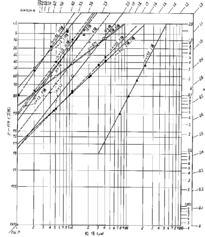 図 2-1 試験用粉体の粒子径分布 