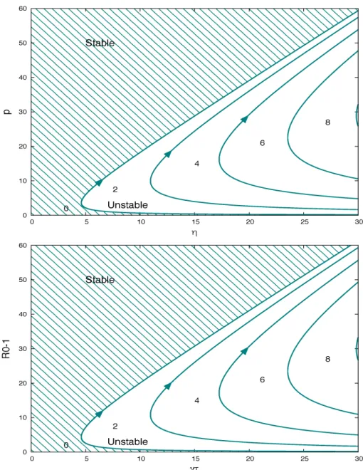 FIGURE 2.1. Stability boundary of the endemic equilibrium in