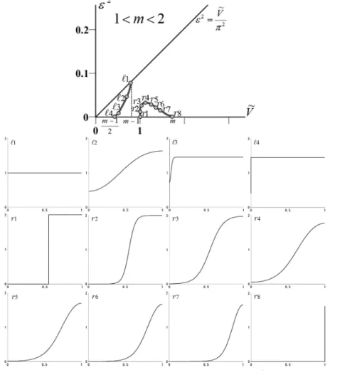 図 2 に $1<m<2$ のときのそれぞれの $(\tilde{V}, \epsilon^{2}(V))$ に対応する解 $\ddagger\prime V(x;\tilde{V}_{\xi i^{2}}(V))$ の形状を 示す．