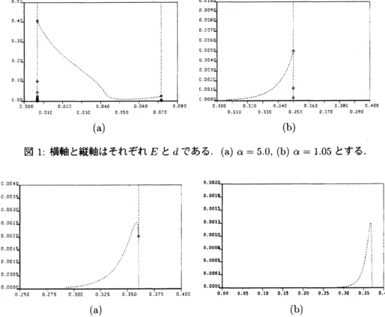 図 2: 軸は図 1 と同じとする． (a) $\alpha=1.02$ , (b) $\alpha=0.99$ とする．