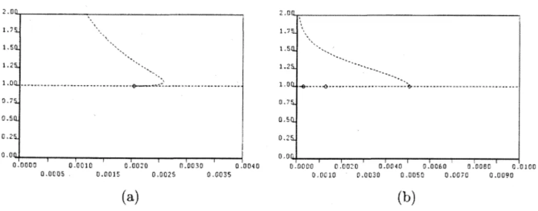 図 3: 横輻は $d_{\backslash }$ 縦軸は $\max_{x\in(0,1)}\iota(x)$ である．(a) $a=1.02$ , (b) $\alpha=1.0_{\iota}^{r_{\rangle}}$ とする．