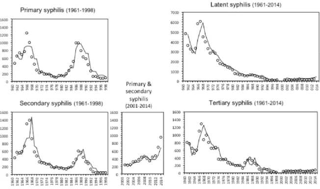 Figure 2. Yearly incidence (lambda)