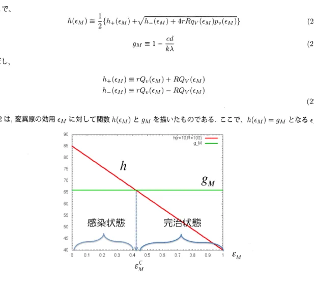 図 2 ウイルス産生量 $R$ と $r$ をそれぞれ 100, 10 としたときの関数 $h(\epsilon_{\lambda I})$ と $g$ の関係