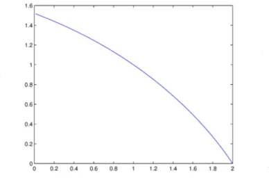 図 1 $f(1, \alpha, \alpha, \alpha)$ のグラフ である，ここでは，実際に $\alpha=1$ の場合に周期解が全く存在しなくなるような摂動が可能で あることを示す． ハミルトニアン $H_{\epsilon}(q_{2}, q_{2},p_{1},p_{2})= \frac{1}{2}(p_{1}^{2}+p_{2}^{2})-\frac{1}{\sqrt{q_{1}^{2}+q_{2}^{2}}}+\frac{\epsilon q_{1}}{\sqrt{q_{1}^{2}