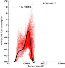 Fig. 4: Fuel consumption rate as a function of temperature in the  combustion volume of 0.12<z<0.14 in the region #4 in Fig.1.The  black line is the profile in the 1-D flame of z=0.128