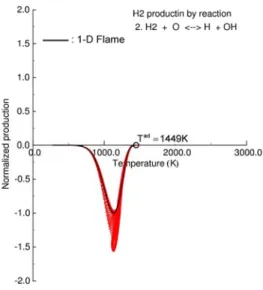 Fig. 11: Fuel consumption rate as a function of temperature at the  time stage b) in Fig.7